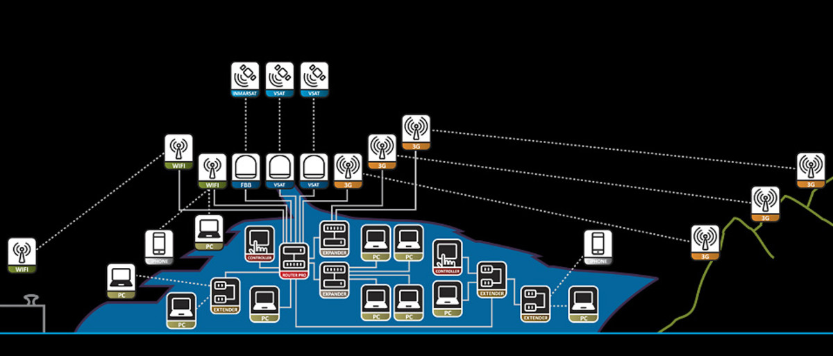 Yacht Router Pro Network